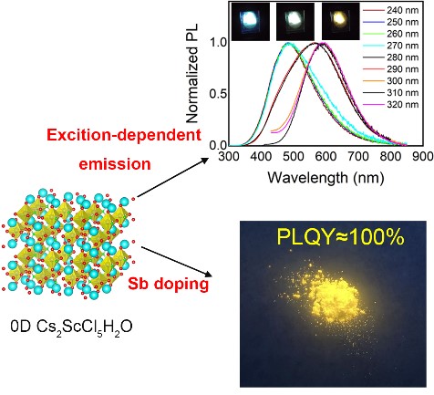 Professor Han Keli’s Research Group Made Progress in Zero-Dimensional Lead-Free Metal Halide Luminescent Materials