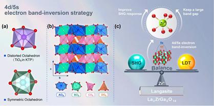  SDU Researchers Made Progress in Oxide Nonlinear Optical Crystals for Mid-Infrared Applications