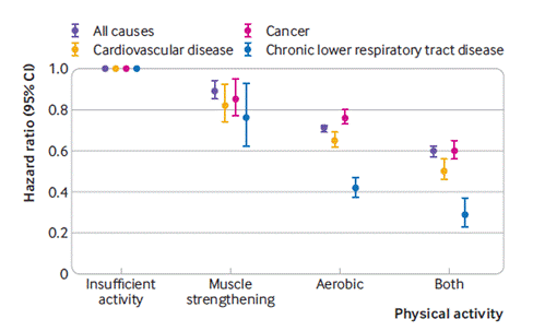Cooperative Paper on Physical Activity and Human Health Published in the British Medical Journal