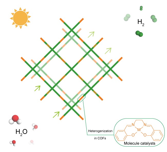 Prof. Deng Weiqiao’s Group Made New Progress in Covalent Organic Framework for Photocatalytic Hydrogen Production