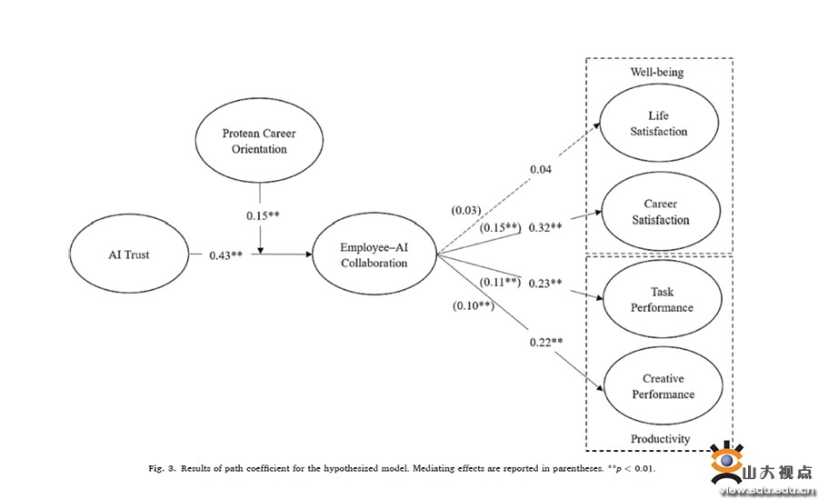 Professor Kong Haiyan’s Team Published Two Papers in the Area of Artificial Intelligence (AI) and Career Sustainability