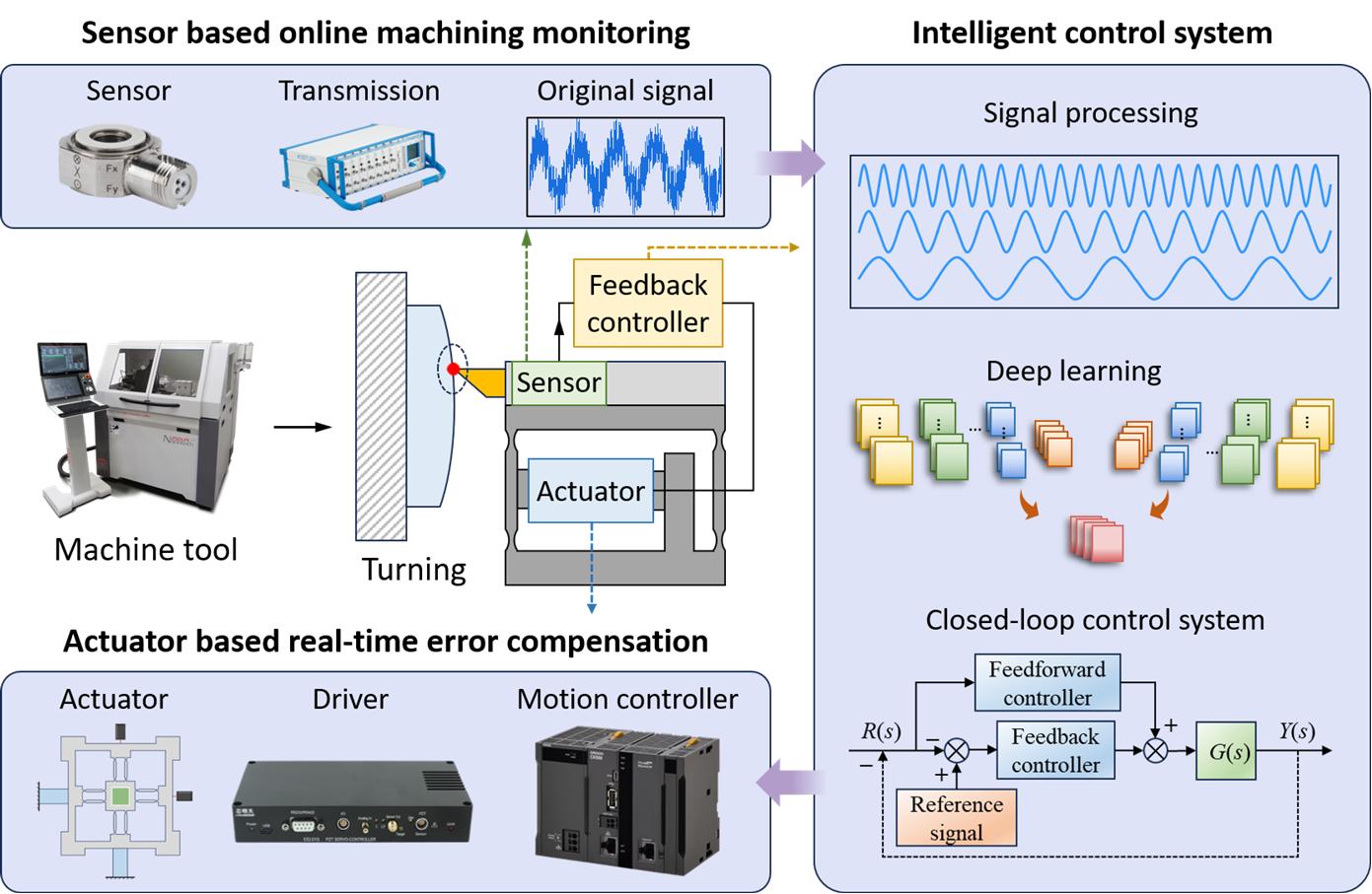 Prof. Liu Zhanqiang and Prof. Wang Bing’s Team Achieves New Progress in Smart Ultra-Precision Machining Systems