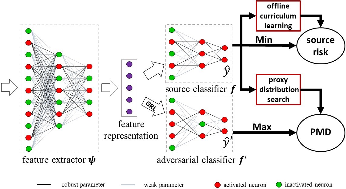 Professor Yin Yilong's Team Made New Progress in Domain Adaptation