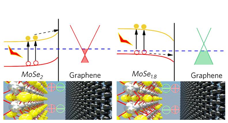 Professor Chen Feng's Group Tailored the Direction of out-of-Plane Charge Transport in Van Der Waals Heterostructures