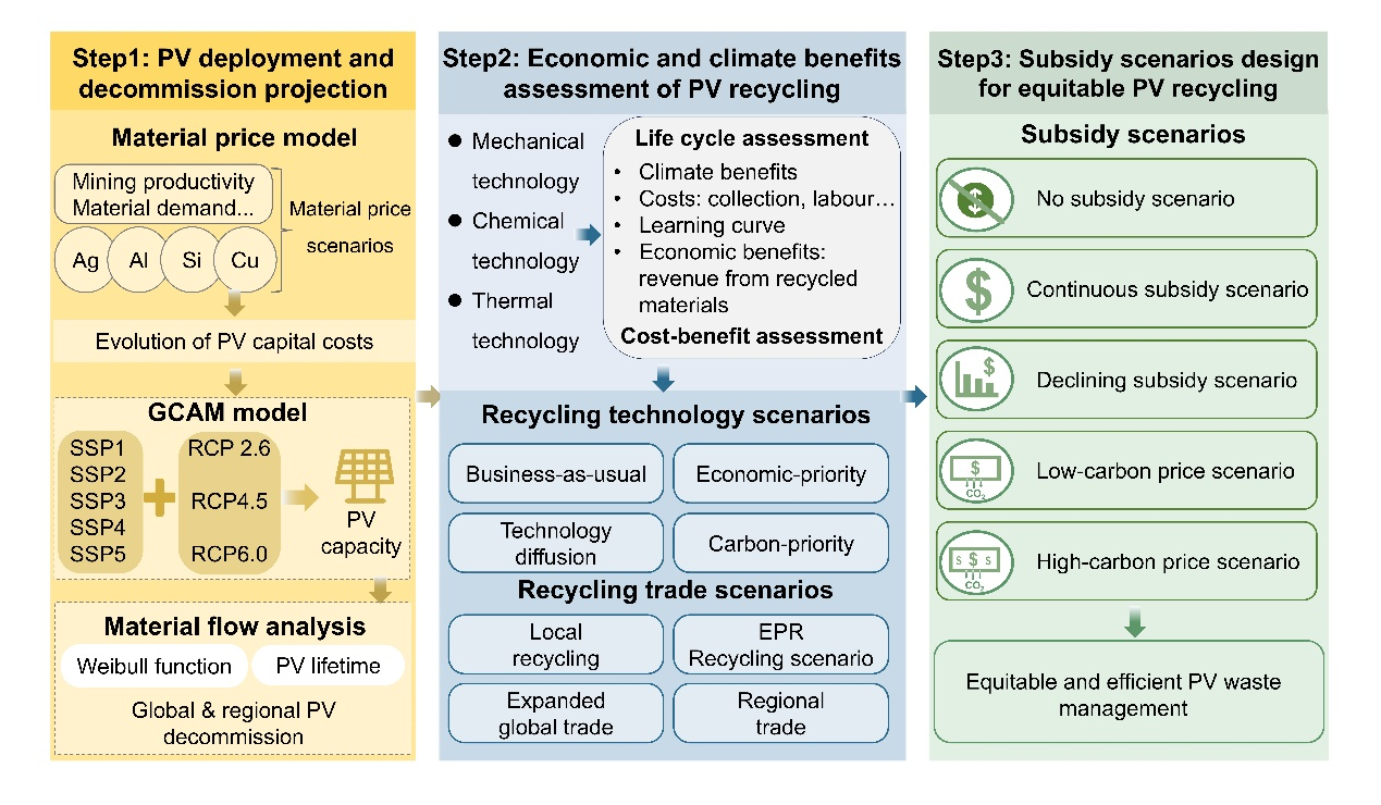 Nature | Professor Li Jiashuo and Collaborators Propose Strategies for Equitable Global PV Waste Recycling