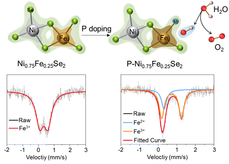 Prof. Wang Jianjun & Liu Hong’s Research Group Made a Series of New Progress in Water Splitting Hydrogen Production