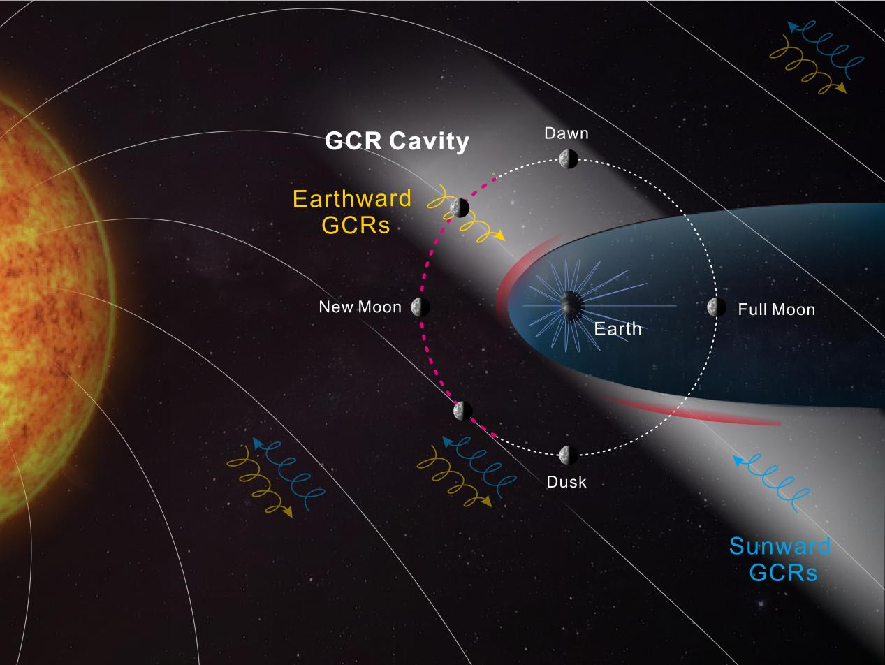 Prof. Shi Quanqi’s Team Leads an International Collaboration Discovering a Galactic Cosmic Ray Cavity That May Offer Optimized Pathways for Deep-Space Radiation Mitigation